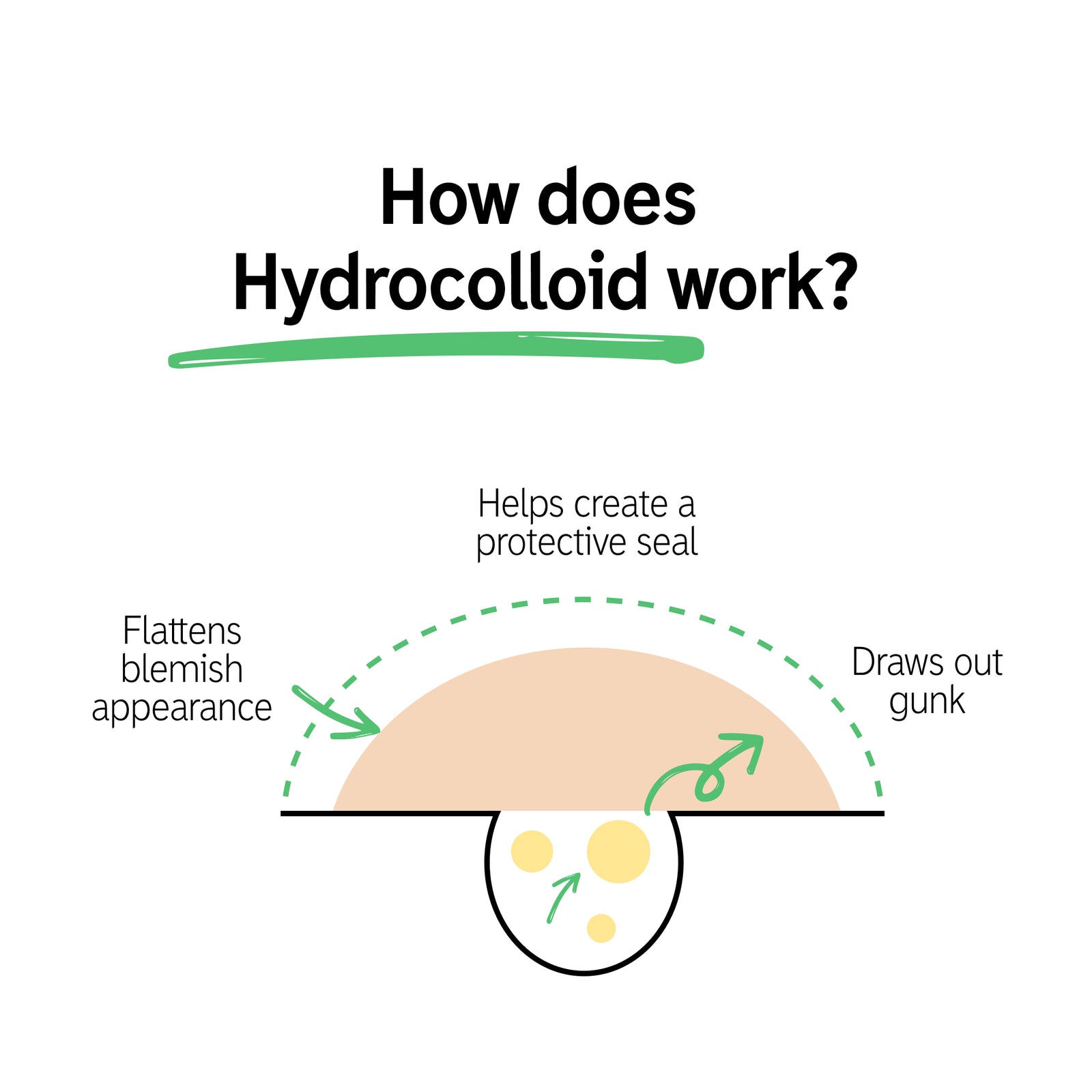 Infographic: How does Hydrocolloid work? Flattens blemish appearance, helps create a protective seal, draws out gunk